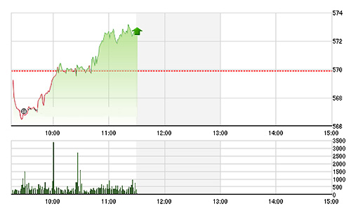 Chứng khoán sáng 29/12: Các trụ hút tiền