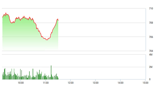 Chứng khoán sáng 18/4: Đảo chiều
