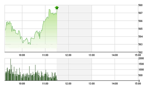 Chứng khoán sáng 2/3: Trụ đồng loạt tăng, thị trường nhảy vọt