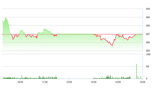 Chứng khoán chiều 12/1: Không thể ngóc đầu