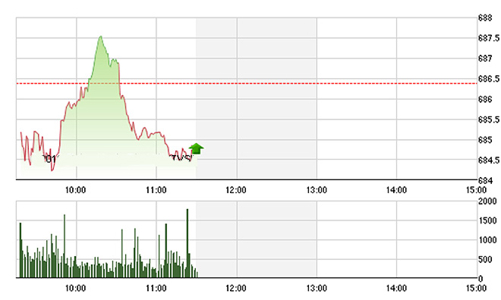 Chứng khoán sáng 21/10: TCH xúc xả chóng mặt
