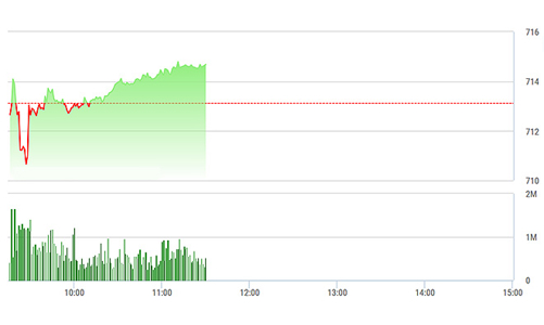 Chứng khoán sáng 16/3: Tranh nhau “nhảy tàu” ROS