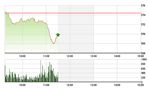 Chứng khoán sáng 4/12: Người bán nản, VN-Index thủng 570 điểm