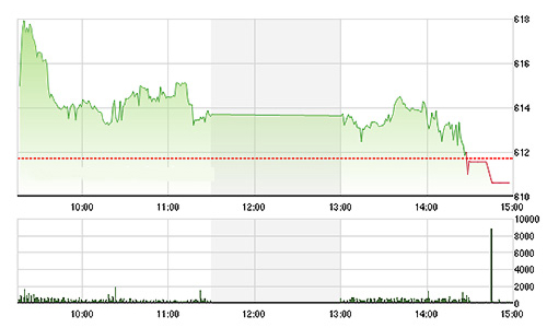 Chứng khoán chiều 4/11: Blue-chips sụt mạnh