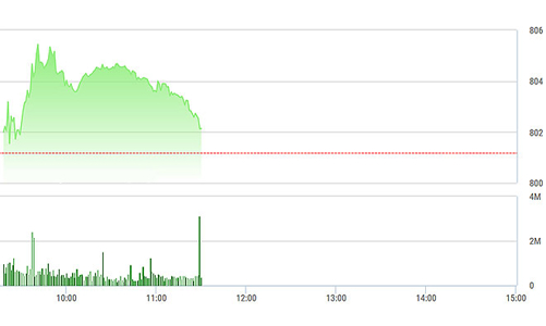 Chứng khoán sáng 11/9: Cổ phiếu rớt giá, VN-Index trụ mong manh trên 800 điểm