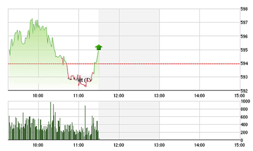 Chứng khoán sáng 28/4: FPT giao dịch khủng nhờ tin cổ tức