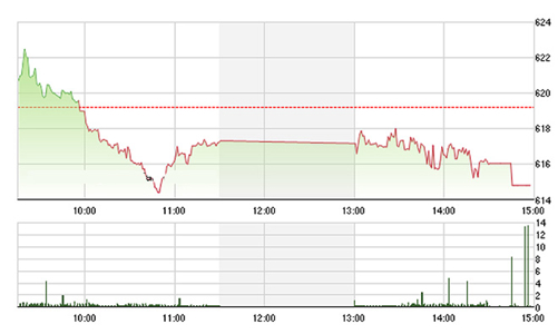 Chứng khoán chiều 20/5: Khối ngoại bắt đầu xả blue-chips?