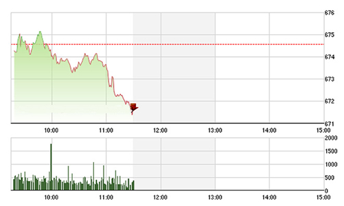 Chứng khoán sáng 18/11: Đồng loạt giảm, VN-Index lùi sát 670 điểm