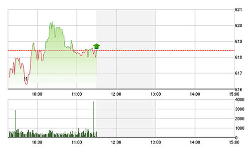Chứng khoán sáng 1/6: Chật vật với 620 điểm