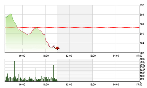 Chứng khoán sáng 7/10: Bất ngờ bán mạnh