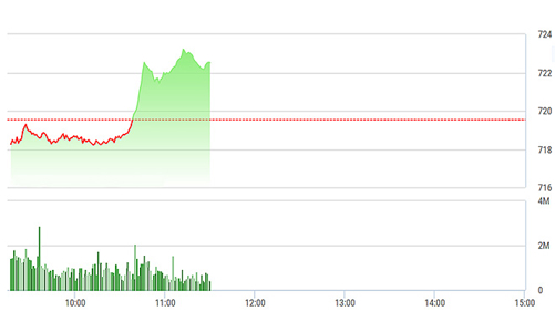 Chứng khoán sáng 4/5: Vượt 720 điểm, tiền ào vào mua