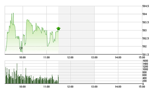 Chứng khoán sáng 15/4: Thanh khoản rất kém