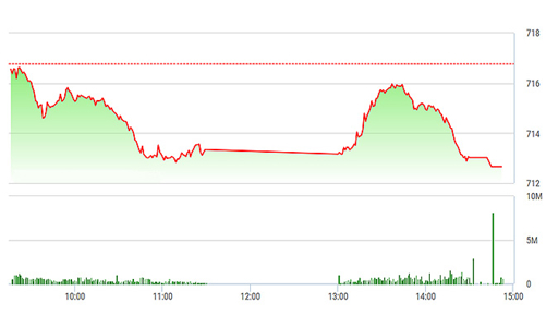 Chứng khoán chiều 20/4: Đỡ quá yếu, thị trường sụt sâu hơn