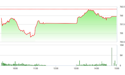 Chứng khoán chiều 24/7: PLX “đè” VN-Index xuống dưới 760 điểm