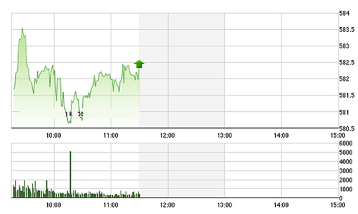 Chứng khoán sáng 17/3: FED giúp VN-Index xuyên thủng 580 điểm