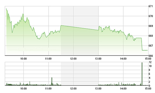 Chứng khoán chiều 1/12: Trụ yếu rất nhanh