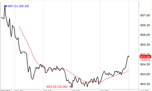 Chứng khoán sáng 20/9: Thận trọng cao độ, thanh khoản sụt giảm