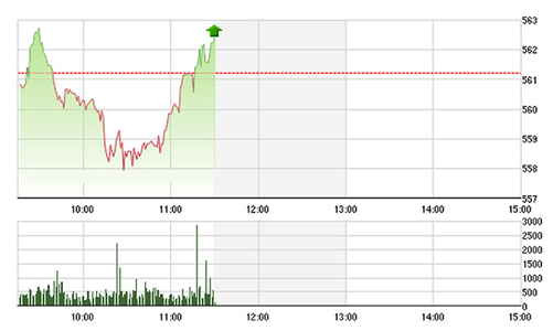 Chứng khoán sáng 1/4: Cầu ngoại sụt giảm