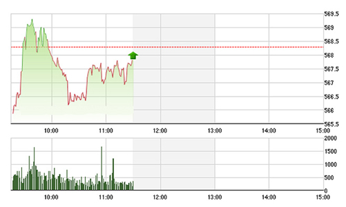 Chứng khoán sáng 30/3: VIC, VCB ổn định thị trường