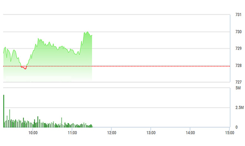 Chứng khoán sáng 10/4: GAS, SAB kéo VN-Index áp sát 730 điểm