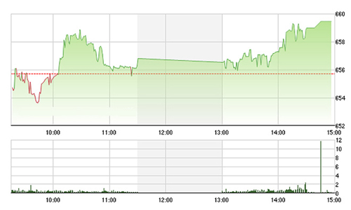 Chứng khoán chiều 15/8: Vốn ngoại tiếp tục xả