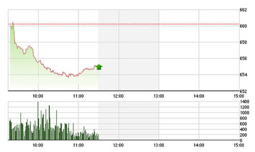 Chứng khoán sáng 6/12: Lẻ loi như Sabeco