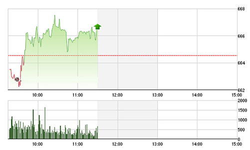 Chứng khoán sáng 18/7: Thanh khoản quá đuối