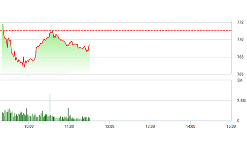 Chứng khoán sáng 16/8: VNM chạm đáy 3 tháng