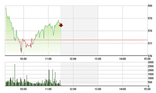 Chứng khoán sáng 14/3: Hiệu ứng sớm từ ETF