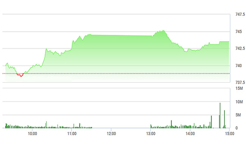 Chứng khoán chiều 5/6: Blue-chip lại tụt áp