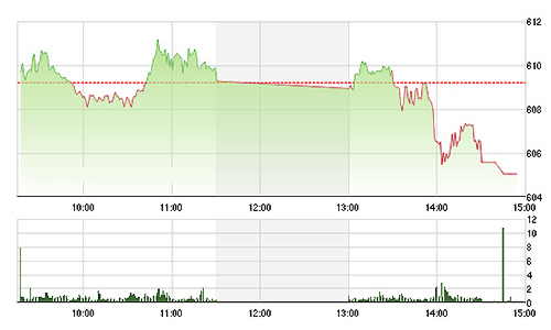 Chứng khoán chiều 17/11: Nước ngoài cũng xả VNM!