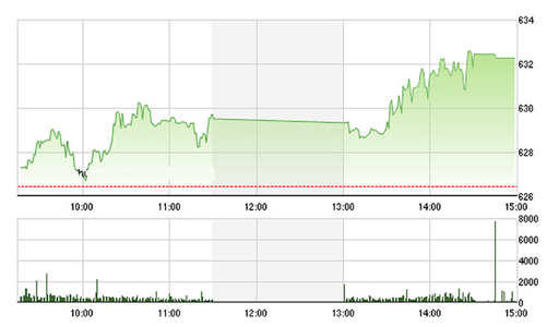 Chứng khoán chiều 23/6: Vui trước giờ bỏ phiếu Brexit
