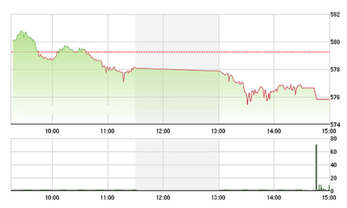 Chứng khoán chiều 18/3: Blue-chips bị đánh mạnh