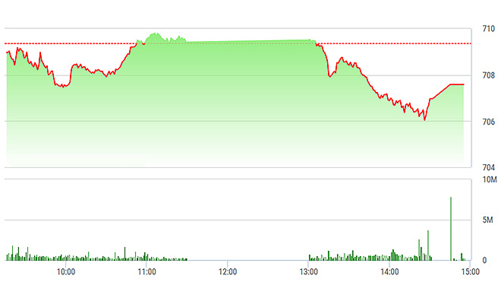 Chứng khoán chiều 25/4: Thoát hiểm phút chót