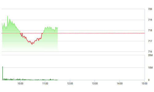 Chứng khoán sáng 3/5: VN-Index chưa vượt nổi 720 điểm