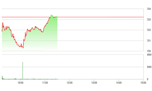 Chứng khoán sáng 7/4: Xanh vỏ đỏ lòng