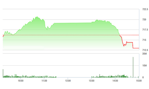Chứng khoán chiều 22/3: Rơi thảm!