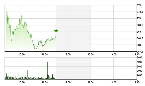 Chứng khoán sáng 1/12: Cổ phiếu dầu khí bốc hỏa
