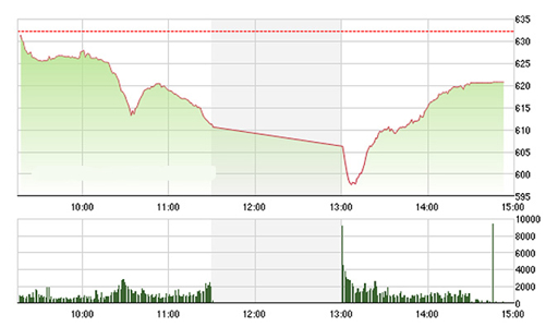 Chứng khoán chiều 24/6: Ầm ầm bắt đáy hậu Brexit