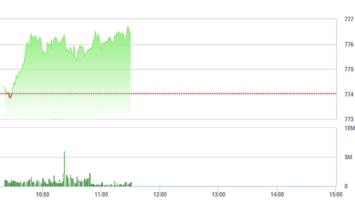 Chứng khoán sáng 30/8: VIC kéo ngược điểm số, thanh khoản giảm