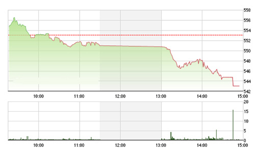 Chứng khoán chiều 15/1: Bán tháo, rớt sâu