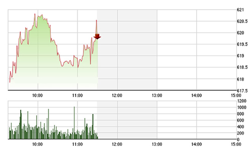Chứng khoán sáng 28/6: Thanh khoản quá yếu