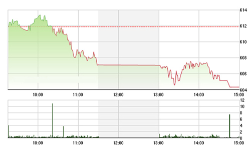 Chứng khoán chiều 26/5: Rớt thảm, vốn ngoại mua mạnh