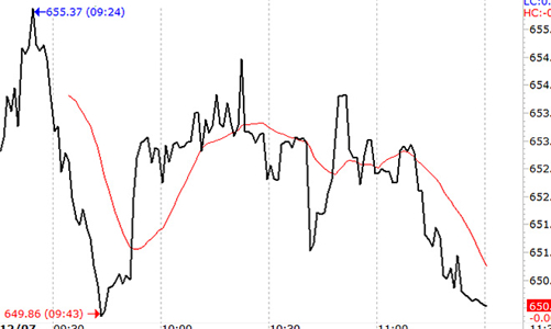 Chứng khoán sáng 12/7: Tiếp tục bán mạnh, thị trường rớt thêm