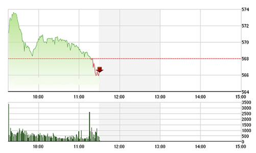 Chứng khoán sáng 25/2: Tài chính, dầu khí hạ nhiệt thị trường