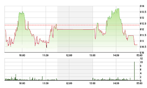 Chứng khoán chiều 9/11: Blue-chips đại bại