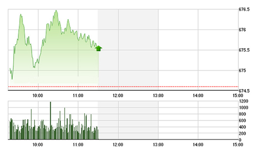 Chứng khoán sáng 17/11: Giảm giá áp đảo, VN-Index vẫn tăng nhẹ