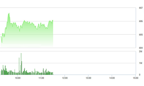 Chứng khoán sáng 20/1: Đảo chiều, cổ phiếu tăng giá áp đảo