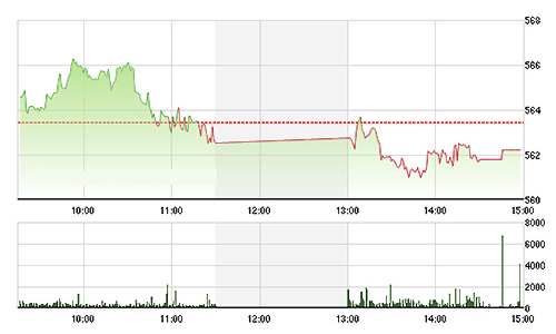 Chứng khoán chiều 14/12: Khối ngoại vẫn xả ròng