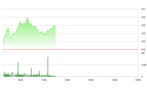 Chứng khoán sáng 4/1: Thanh khoản tăng vọt
